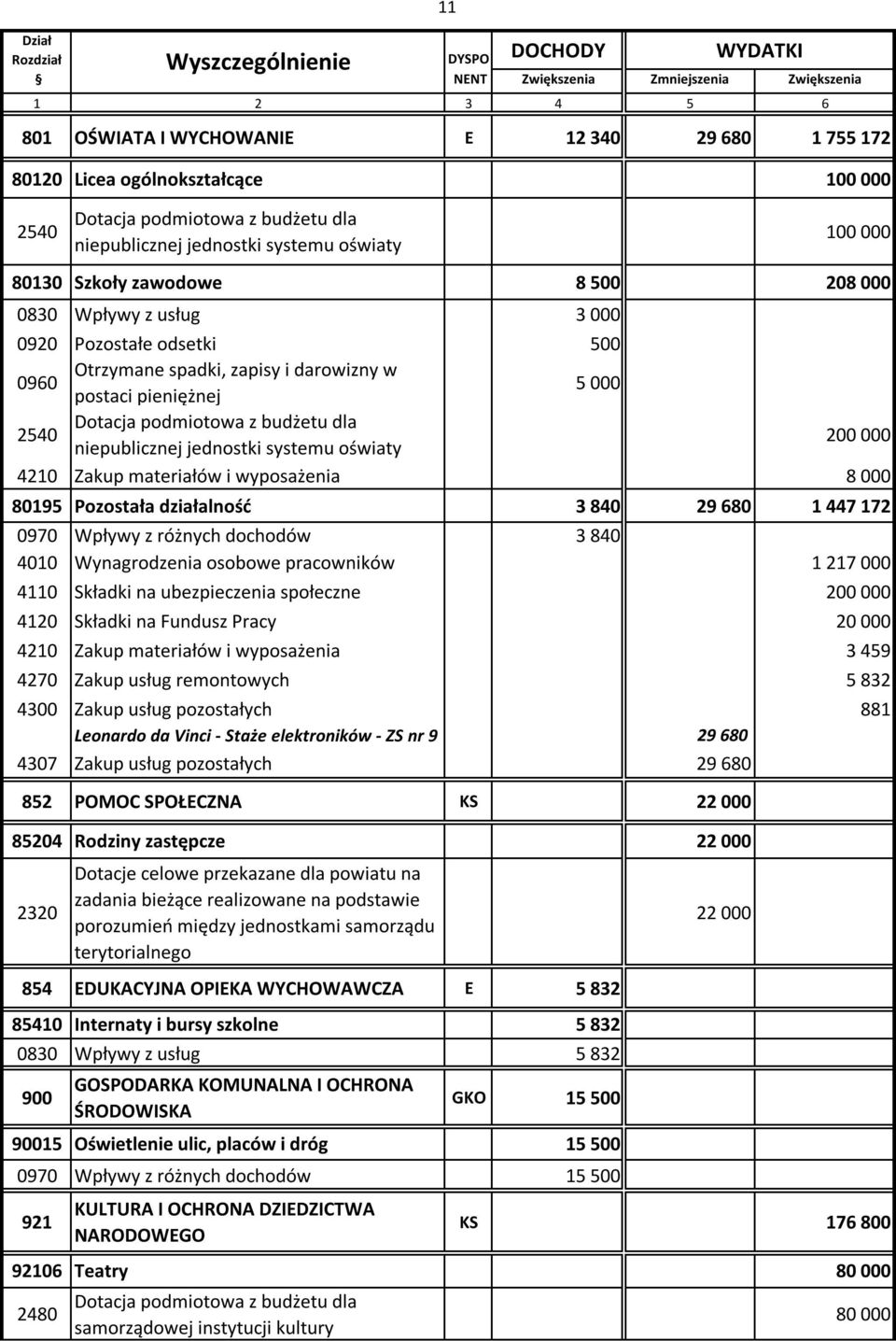 niepublicznej jednostki systemu oświaty 200 000 4210 Zakup materiałów i wyposażenia 8 000 80195 Pozostała działalność 3 840 29 680 1 447 172 0970 Wpływy z różnych dochodów 3 840 4010 Wynagrodzenia