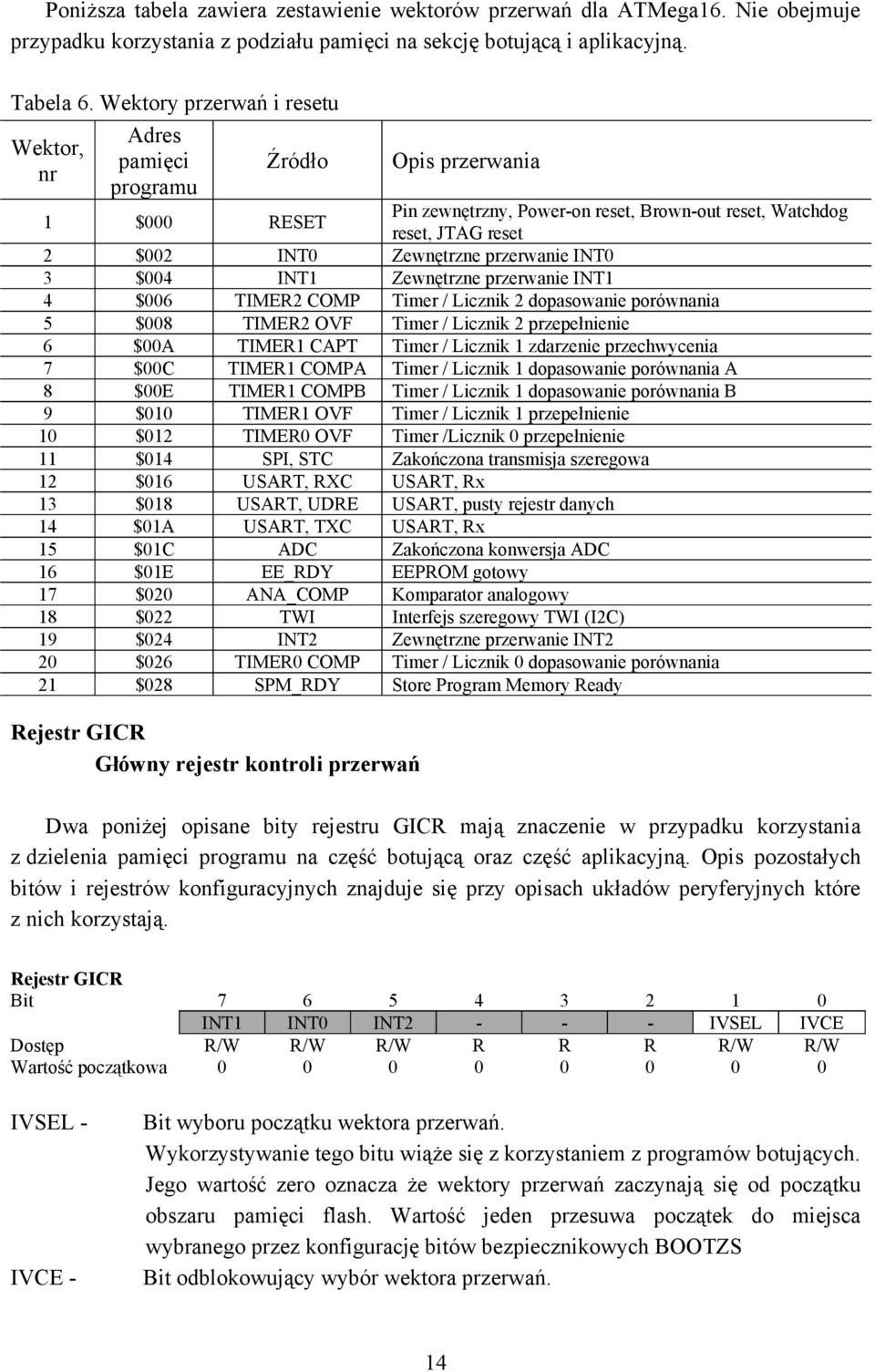 przerwanie INT0 3 $004 INT1 Zewnętrzne przerwanie INT1 4 $006 TIMER2 COMP Timer / Licznik 2 dopasowanie porównania 5 $008 TIMER2 OVF Timer / Licznik 2 przepełnienie 6 $00A TIMER1 CAPT Timer / Licznik