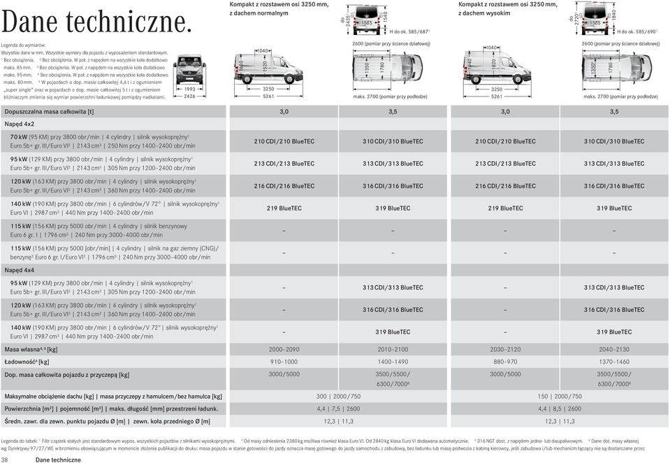 1 Bez obciążenia. 2 Bez obciążenia. W poł. z napędem na wszystkie koła datkowo maks. 5 mm. 3 Bez obciążenia. W poł. z napędem na wszystkie koła datkowo maks. 95 mm. 4 Bez obciążenia. W poł. z napędem na wszystkie koła datkowo maks. 0 mm.