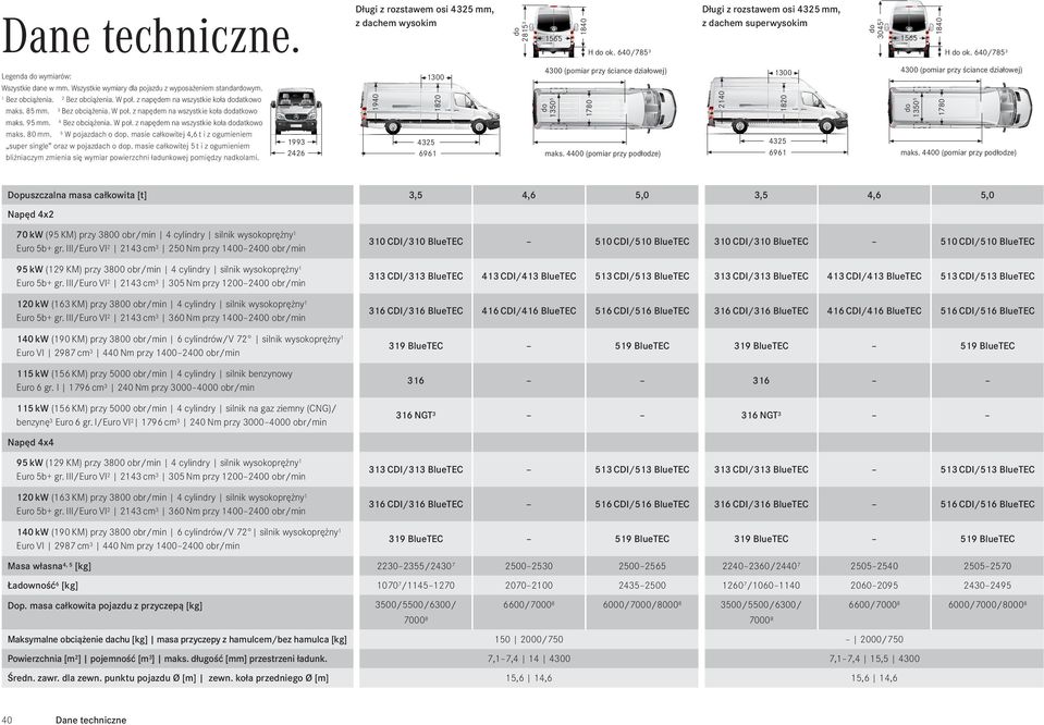 Wszystkie wymiary dla pojazdu z wyposażeniem standarwym. 1 Bez obciążenia. 2 Bez obciążenia. W poł. z napędem na wszystkie koła datkowo maks. 5 mm. 3 Bez obciążenia. W poł. z napędem na wszystkie koła datkowo maks. 95 mm.