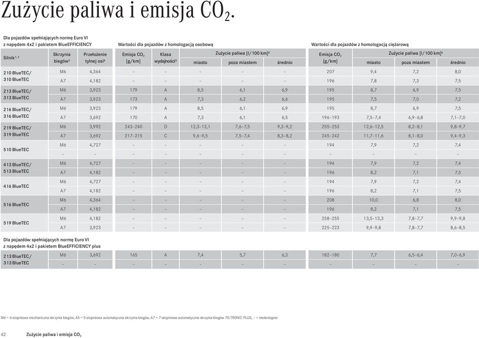 Skrzynia biegów3 Przełożenie tylnej osi 4 [g/km] Klasa wydajności 5 miasto poza miastem średnio [g/km] miasto poza miastem średnio M6 4,364 207 9,4 7,2,0 A7 4,12 196 7, 7,3 7,5 M6 3,923 179 A,5 6,1
