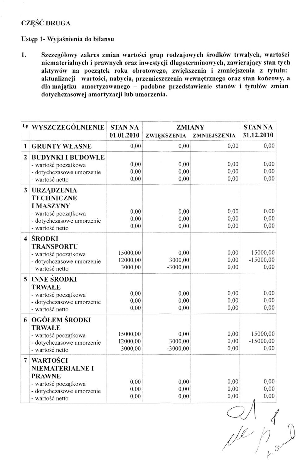 zwiększenia i zmniejszenia z tytułu: aktualizacji wartości, nabycia, przemieszczenia wewnętrznego oraz stan końcowy, a dla majątku amortyzowanego - podobne przedstawienie stanów i tytułów zmian