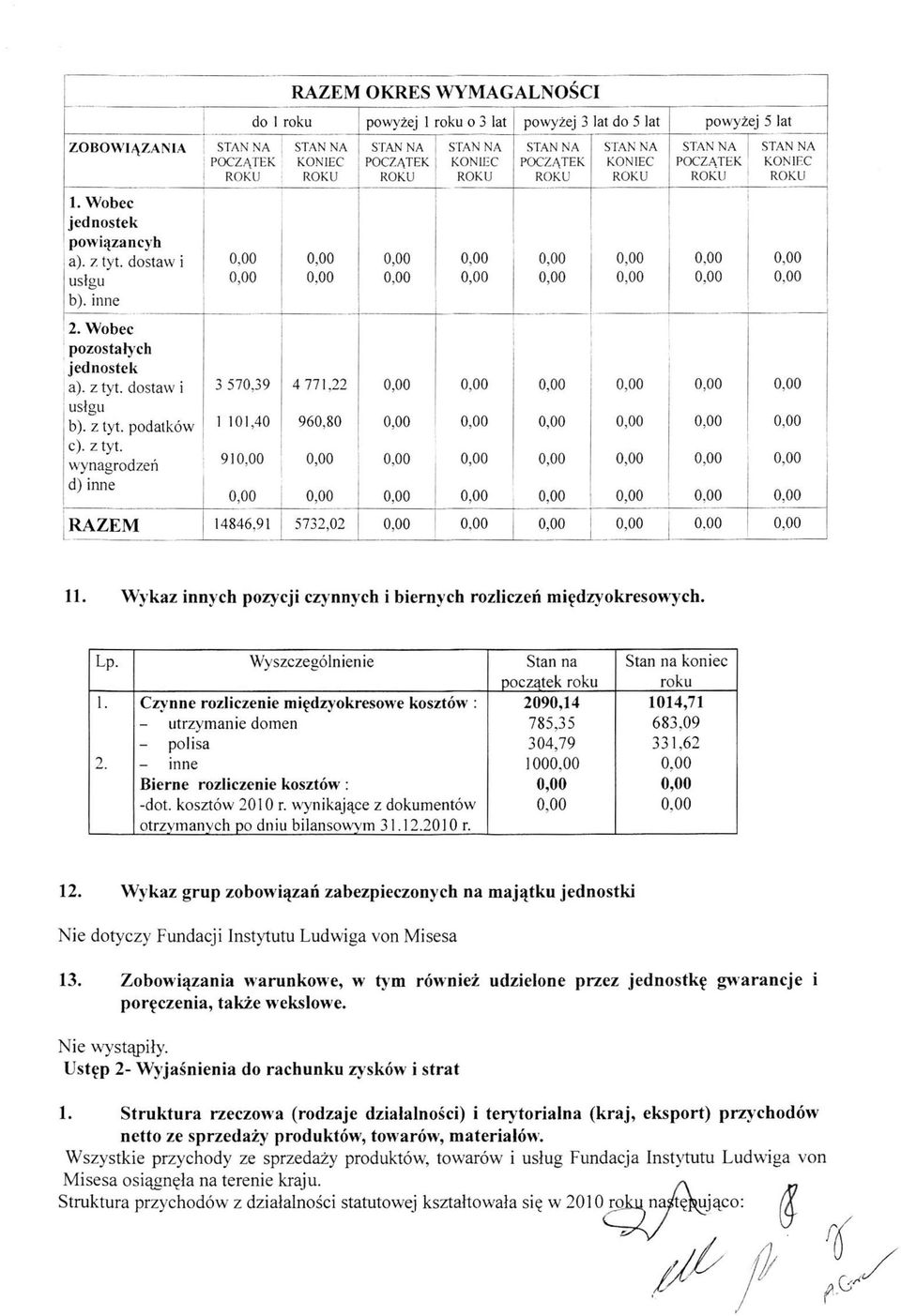 dostaw i 3 570,39 4 771,22 0.00 usłgu b). z tyt. podatków 1 101,40 960,80 c). z tyt. wynagrodzeń 91 d)inne RAZEM 14846,91 5732,02 0.00 11.