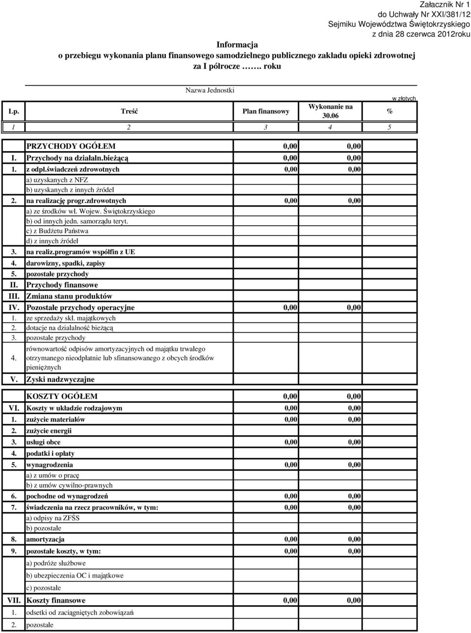 świadczeń zdrowotnych 0,00 0,00 a) uzyskanych z NFZ b) uzyskanych z innych źródeł 2. na realizację progr.zdrowotnych 0,00 0,00 a) ze środków wł. Wojew. Świętokrzyskiego b) od innych jedn.