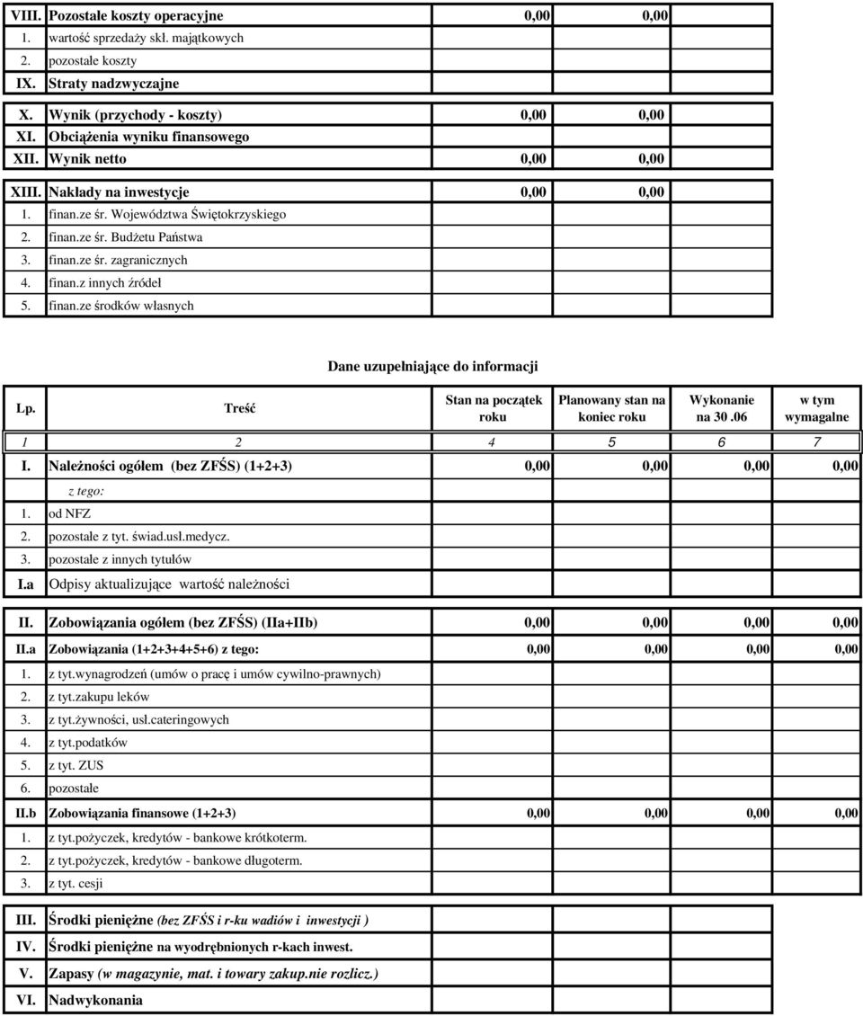 finan.z innych źródeł 5. finan.ze środków własnych Dane uzupełniające do informacji Stan na początek roku Planowany stan na koniec roku Wykonanie na 30.06 w tym wymagalne 1 2 4 5 6 7 I.