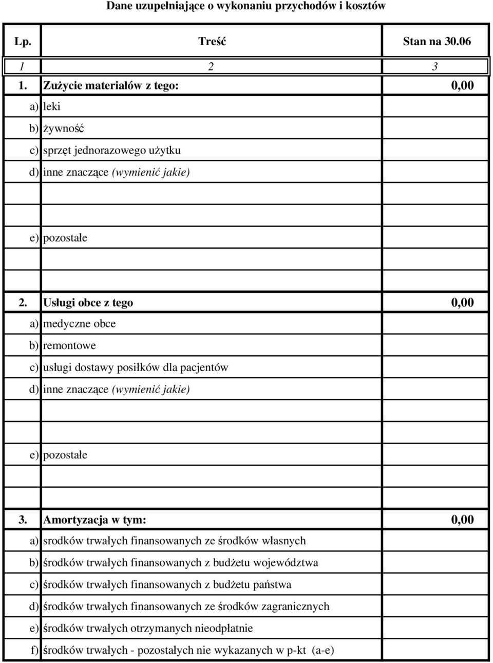 Usługi obce z tego 0,00 a) medyczne obce b) remontowe c) usługi dostawy posiłków dla pacjentów d) inne znaczące (wymienić jakie) e) pozostałe 3.