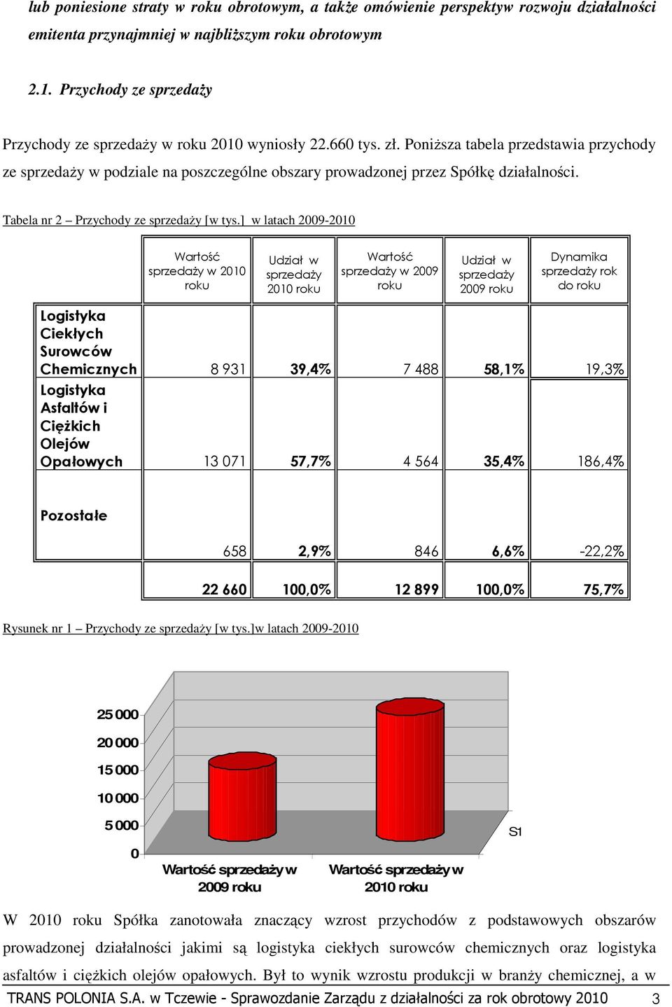 PoniŜsza tabela przedstawia przychody ze sprzedaŝy w podziale na poszczególne obszary prowadzonej przez Spółkę działalności. Tabela nr 2 Przychody ze sprzedaŝy [w tys.