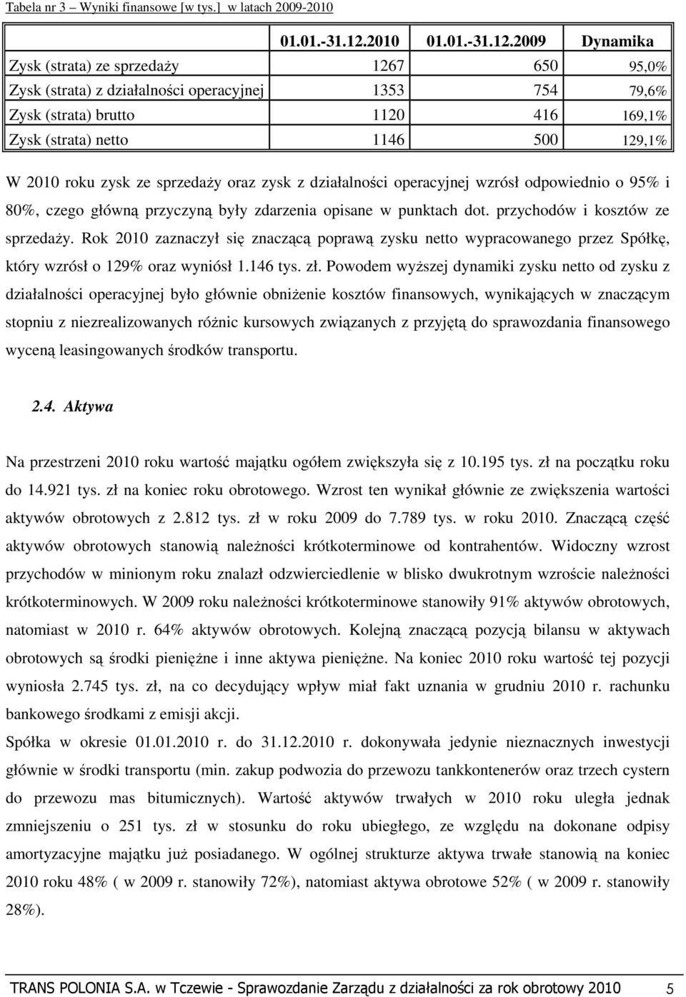 2009 Dynamika Zysk (strata) ze sprzedaŝy 1267 650 95,0% Zysk (strata) z działalności operacyjnej 1353 754 79,6% Zysk (strata) brutto 1120 416 169,1% Zysk (strata) netto 1146 500 129,1% W 2010 roku