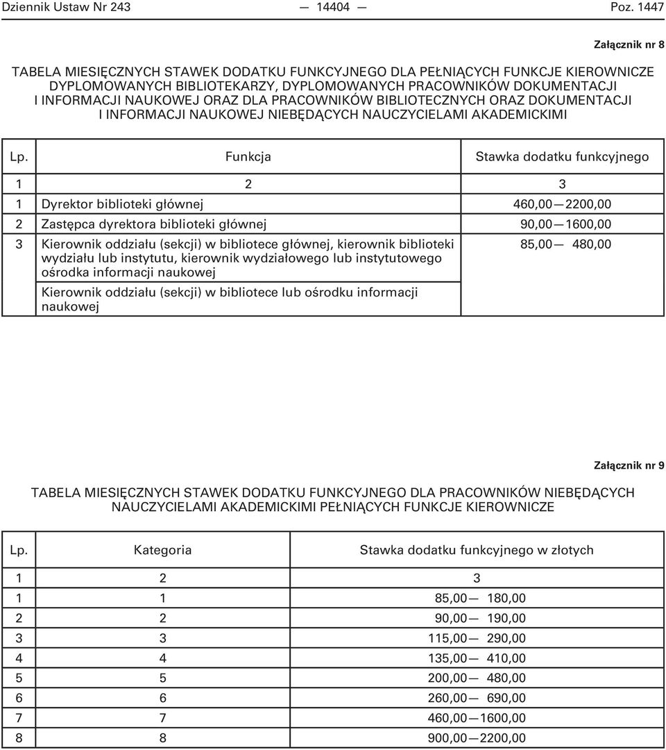 DLA PRACOWNIKÓW BIBLIOTECZNYCH ORAZ DOKUMENTACJI I INFORMACJI NAUKOWEJ NIEBĘDĄCYCH NAUCZYCIELAMI AKADEMICKIMI Lp.