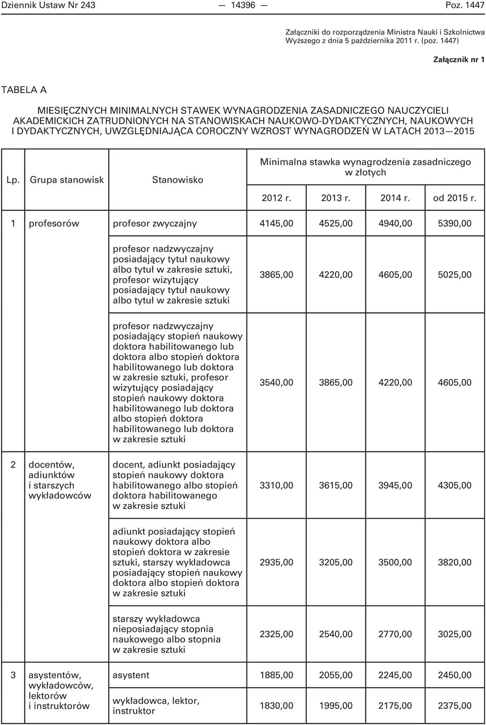 UWZGLĘDNIAJĄCA COROCZNY WZROST WYNAGRODZEŃ W LATACH 2013 2015 Lp. Grupa stanowisk Stanowisko Minimalna stawka wynagrodzenia zasadniczego w złotych 2012 r. 2013 r. 2014 r. od 2015 r.