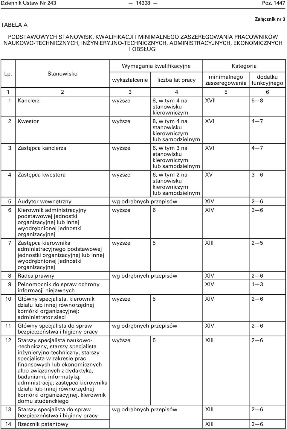Lp. Stanowisko Wymagania kwalifikacyjne wykształcenie liczba lat pracy Kategoria minimalnego zaszeregowania dodatku funkcyjnego 1 2 3 4 5 6 1 Kanclerz wyższe 8, w tym 4 na XVII 5 8 stanowisku 2