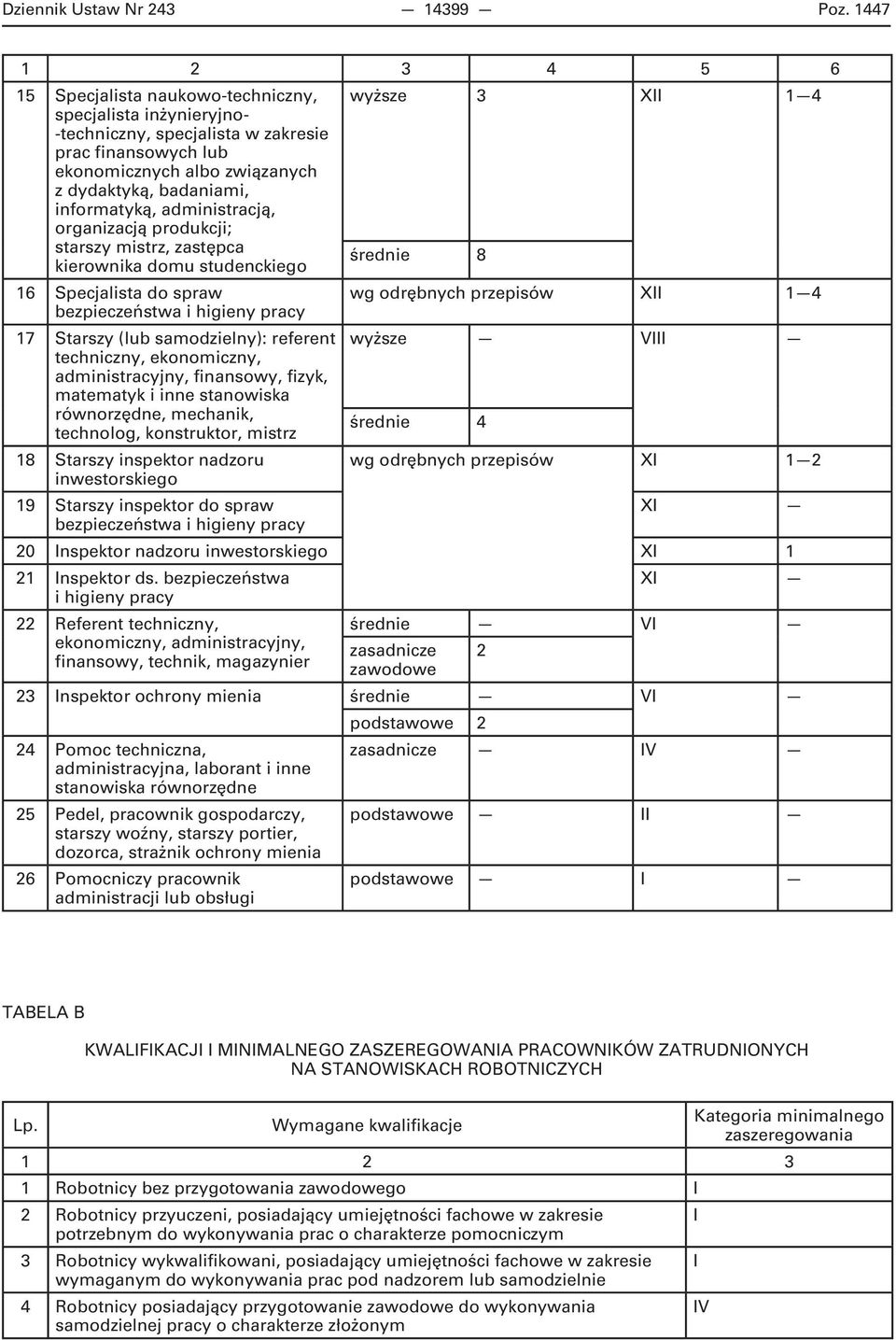 badaniami, informatyką, administracją, organizacją produkcji; starszy mistrz, zastępca kierownika domu studenckiego średnie 8 16 Specjalista do spraw wg odrębnych przepisów XII 1 4 bezpieczeństwa i