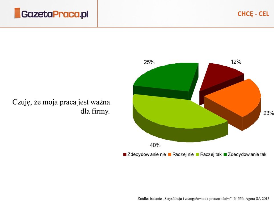 23% 40% Zdecydow anie nie Raczej nie Raczej tak