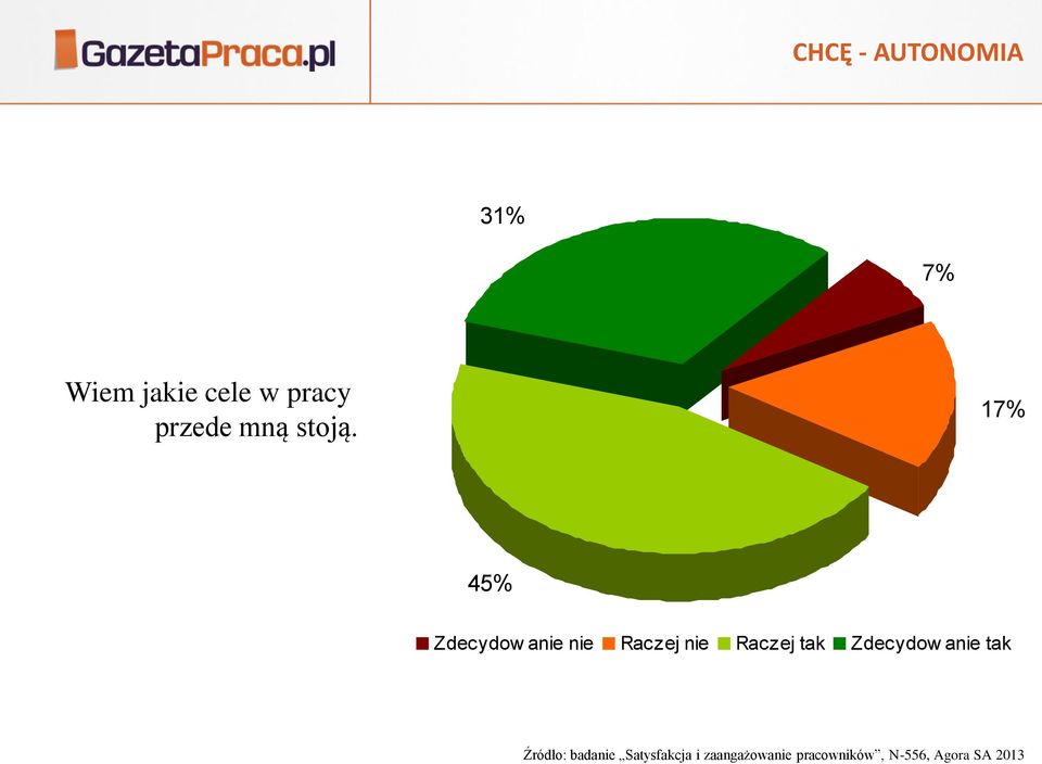 17% 45% Zdecydow anie nie Raczej nie Raczej tak