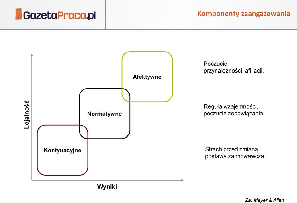 Normatywne Reguła wzajemności, poczucie zobowiązania.