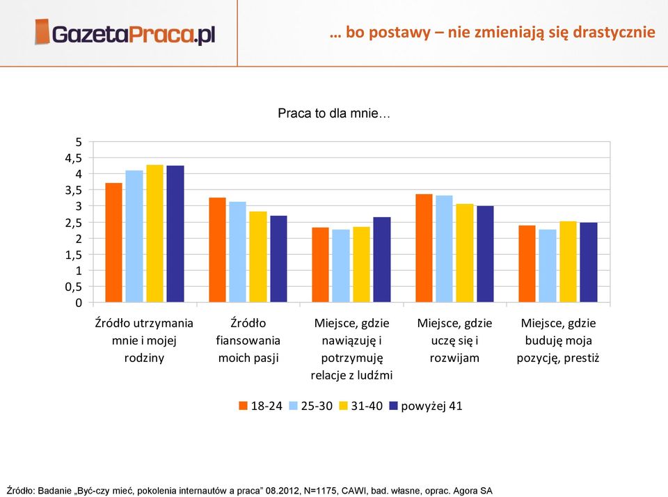 Miejsce, gdzie uczę się i rozwijam Miejsce, gdzie buduję moja pozycję, prestiż 18-24 25-30 31-40 powyżej 41