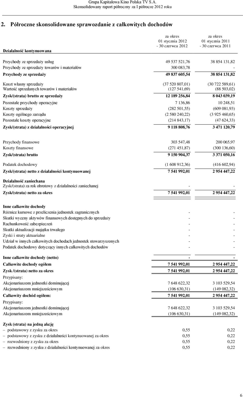 Wartość sprzedanych towarów i materiałów (127 541,69) (88 503,02) Zysk/(strata) brutto ze sprzedaży 12 189 256,84 8 043 039,19 Pozostałe przychody operacyjne 7 136,86 10 248,51 Koszty sprzedaży (282