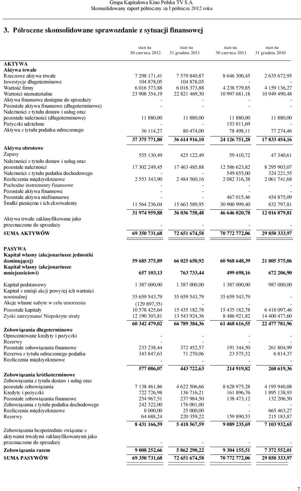 23 908 354,19 22 821 469,30 10 997 681,18 10 949 490,48 Aktywa finansowe dostępne do sprzedaży - - - - Pozostałe aktywa finansowe (długoterminowe) - - - - Należności z tytułu dostaw i usług oraz