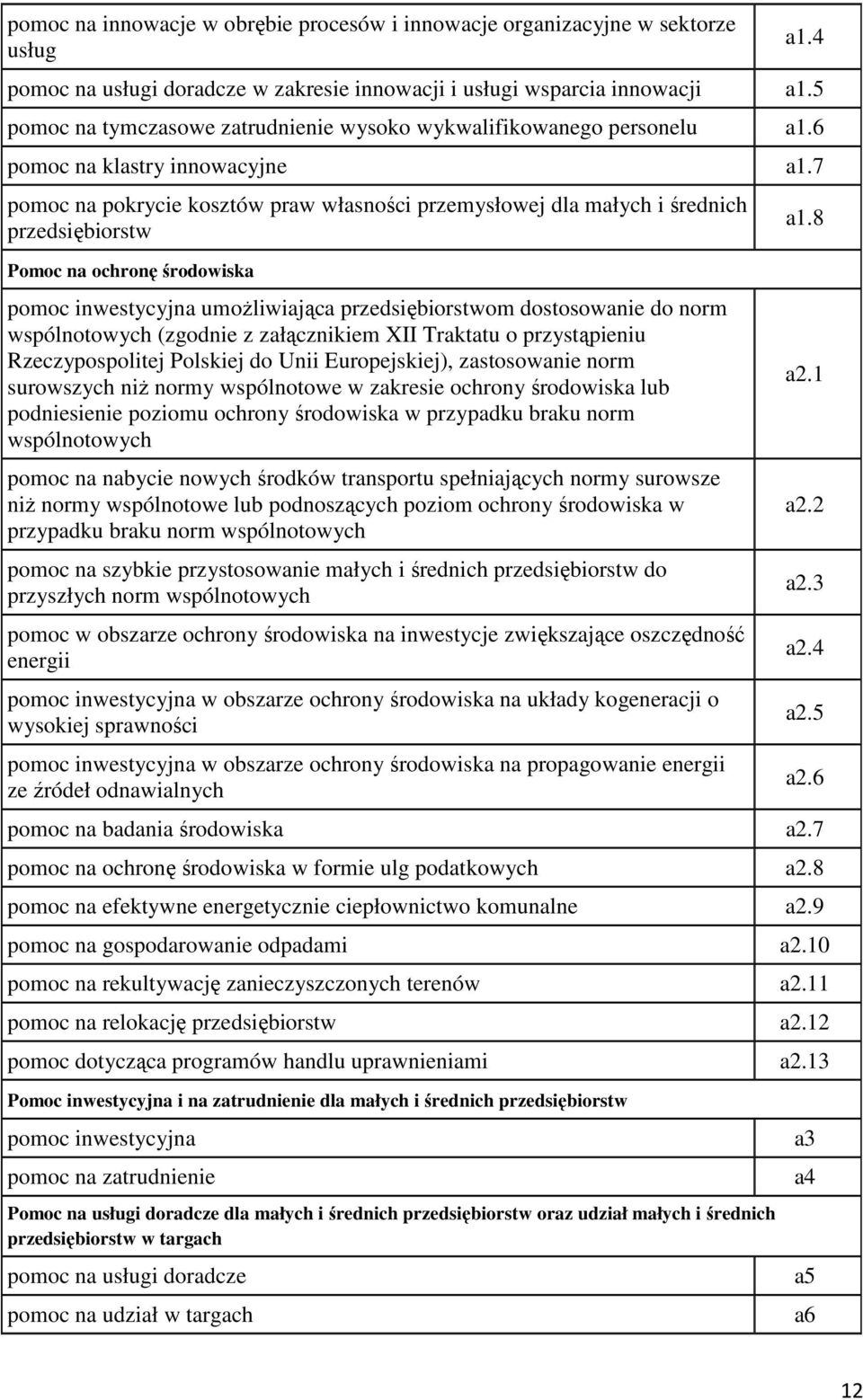 7 pomoc na pokrycie kosztów praw własności przemysłowej dla małych i średnich przedsiębiorstw Pomoc na ochronę środowiska pomoc inwestycyjna umożliwiająca przedsiębiorstwom dostosowa do norm