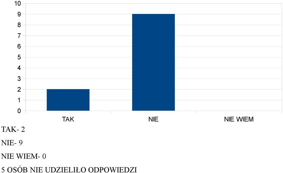 NIE WIEM- 5 OSÓB NIE