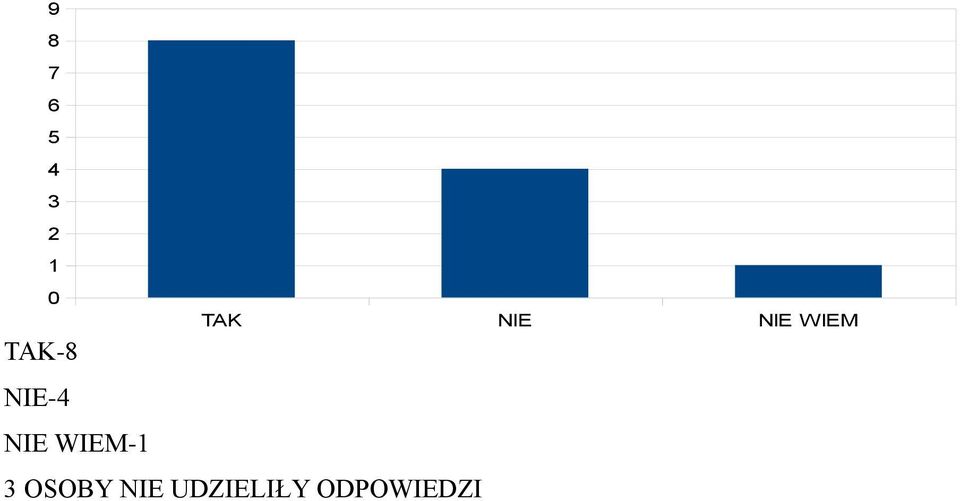 NIE WIEM-1 3 OSOBY