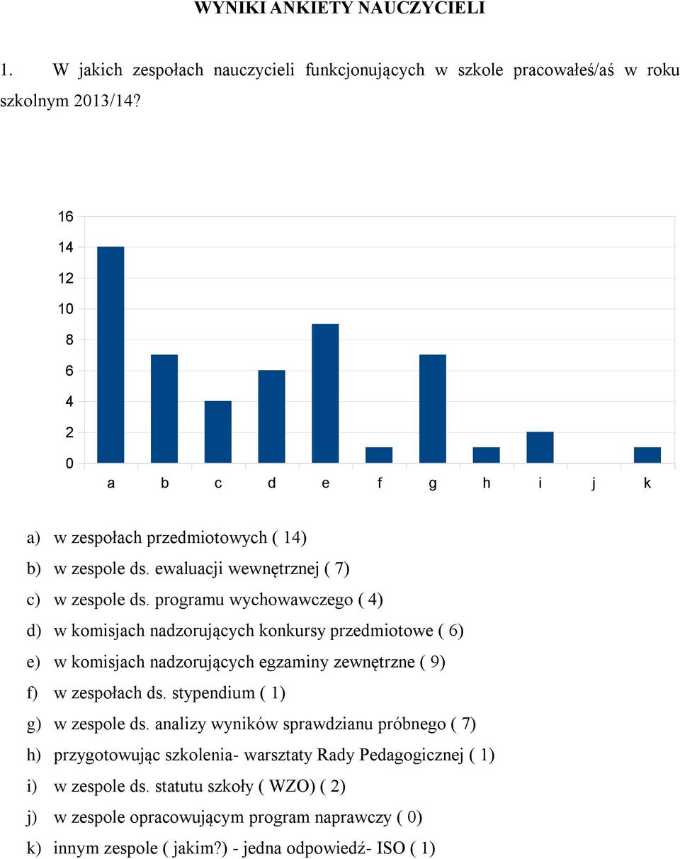 programu wychowawczego ( ) d) w komisjach nadzorujących konkursy przedmiotowe ( ) e) w komisjach nadzorujących egzaminy zewnętrzne ( 9) f) w zespołach ds.