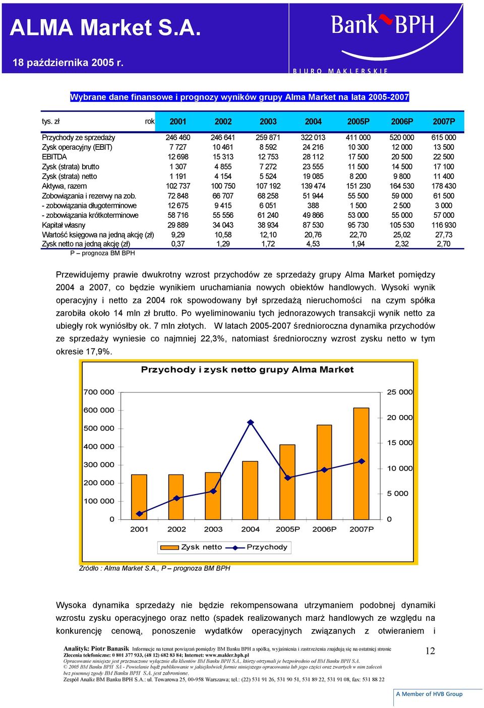 EBITDA 12 698 15 313 12 753 28 112 17 500 20 500 22 500 Zysk (strata) brutto 1 307 4 855 7 272 23 555 11 500 14 500 17 100 Zysk (strata) netto 1 191 4 154 5 524 19 085 8 200 9 800 11 400 Aktywa,