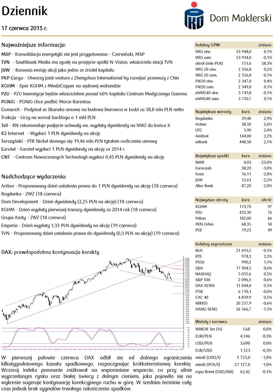 będzie właścicielem ponad 60% kapitału Centrum Medycznego Gamma PGNiG - PGNiG chce podbić Morze Barentsa Comarch - Podpisał ze Skanska umowę na budowę biurowca w Łodzi za 38,8 mln PLN netto Trakcja -