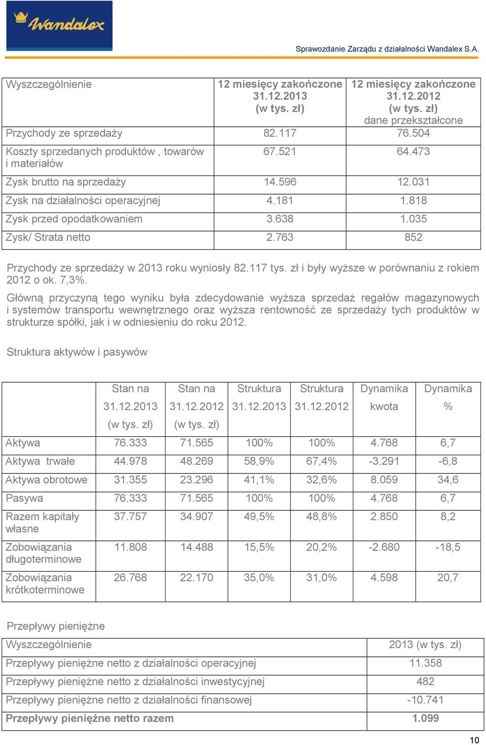 035 Zysk/ Strata netto 2.763 852 Przychody ze sprzedaŝy w 2013 roku wyniosły 82.117 tys. zł i były wyŝsze w porównaniu z rokiem 2012 o ok. 7,3%.