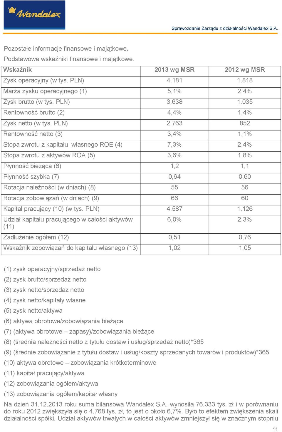 763 852 Rentowność netto (3) 3,4% 1,1% Stopa zwrotu z kapitału własnego ROE (4) 7,3% 2,4% Stopa zwrotu z aktywów ROA (5) 3,6% 1,8% Płynność bieŝąca (6) 1,2 1,1 Płynność szybka (7) 0,64 0,60 Rotacja