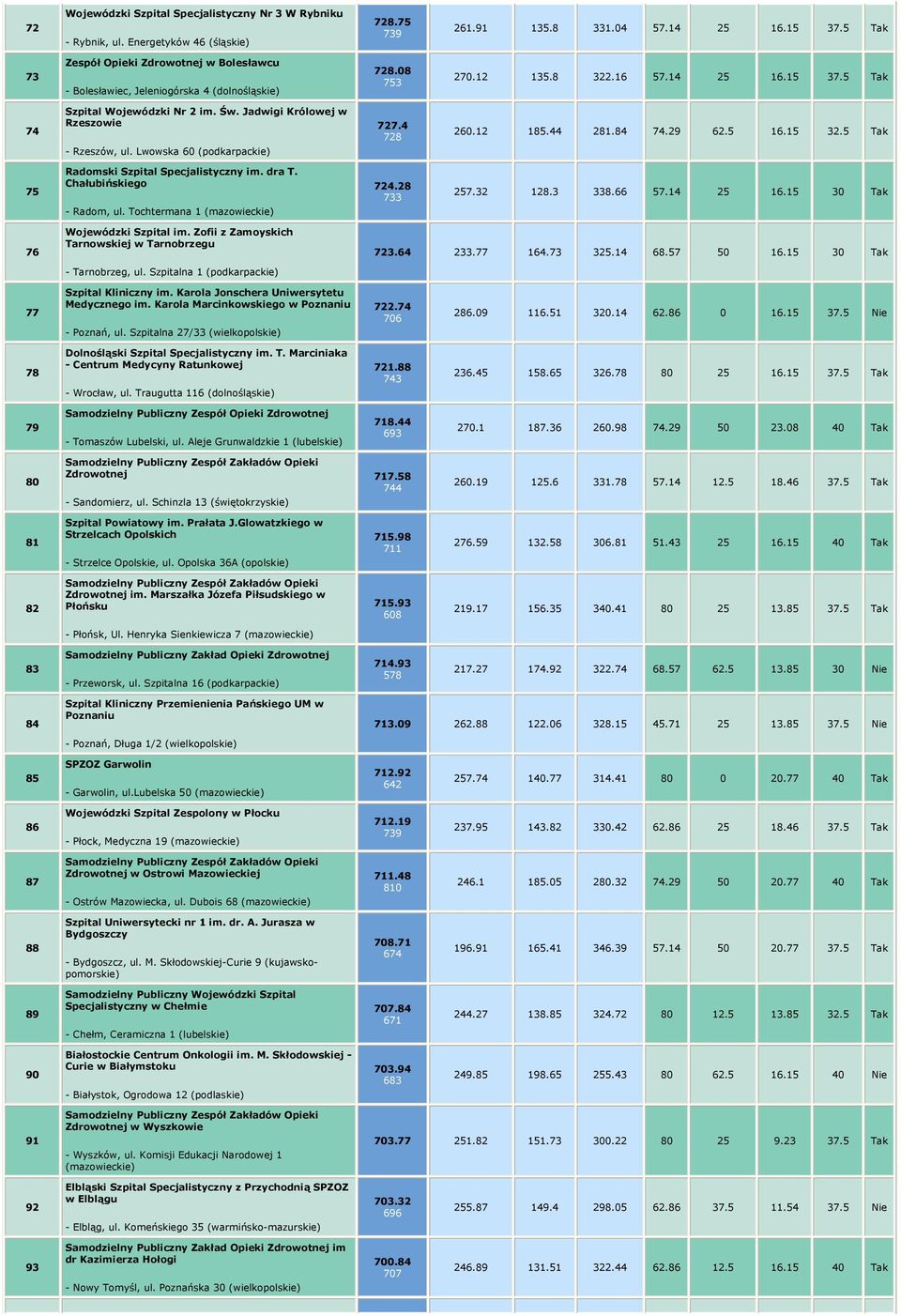 Tochtermana (mazowieckie)...... 0 Tak Wojewódzki Szpital im. Zofii z Zamoyskich Tarnowskiej w Tarnobrzegu - Tarnobrzeg, ul. Szpitalna (podkarpackie)..... 0. 0 Tak Szpital Kliniczny im.