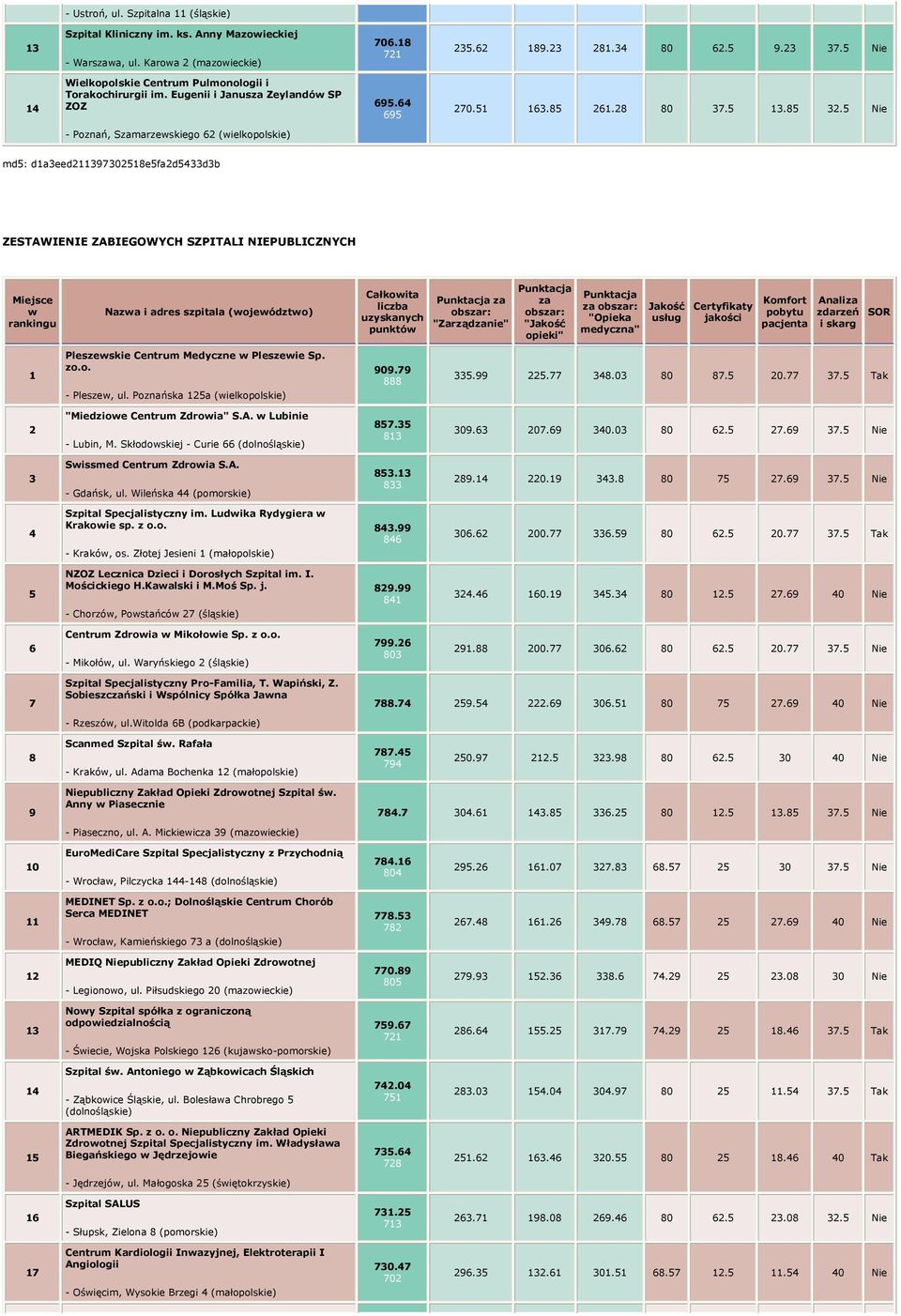 .. 0... Nie - Poznań, Szamarzewskiego (wielkopolskie) md: daeed0efaddb ZESTAWIENIE ZABIEGOWYCH SZPITALI NIEPUBLICZNYCH Miejsce w rankingu Nazwa i adres szpitala (województwo) Całkowita liczba