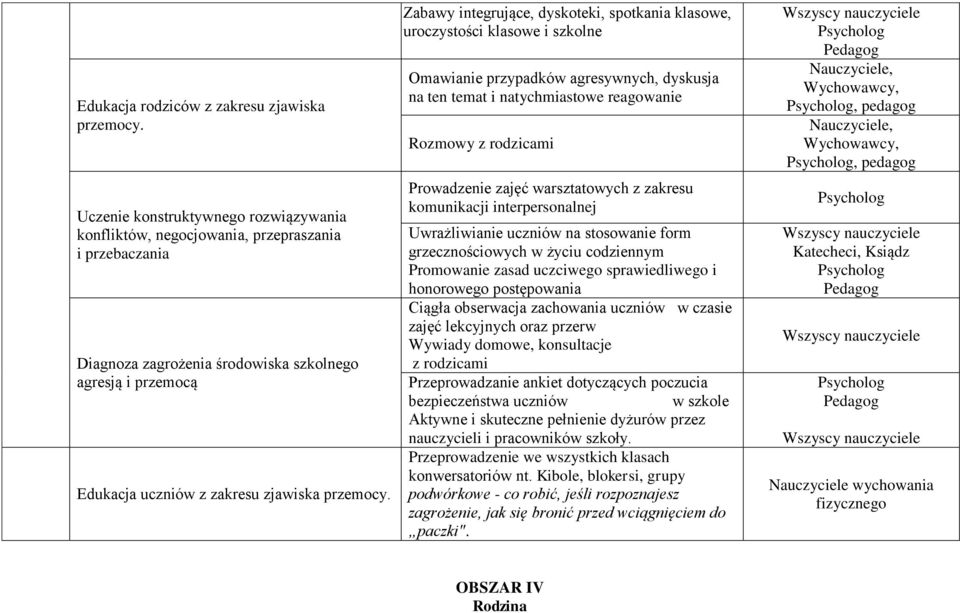 Zabawy integrujące, dyskoteki, spotkania klasowe, uroczystości klasowe i szkolne Omawianie przypadków agresywnych, dyskusja na ten temat i natychmiastowe reagowanie Rozmowy z rodzicami Prowadzenie