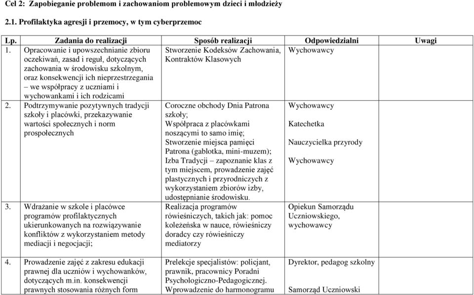 rodzicami Stworzenie Kodeksów Zachowania, Kontraktów Klasowych 2. Podtrzymywanie pozytywnych tradycji szkoły i placówki, przekazywanie wartości społecznych i norm prospołecznych 3.