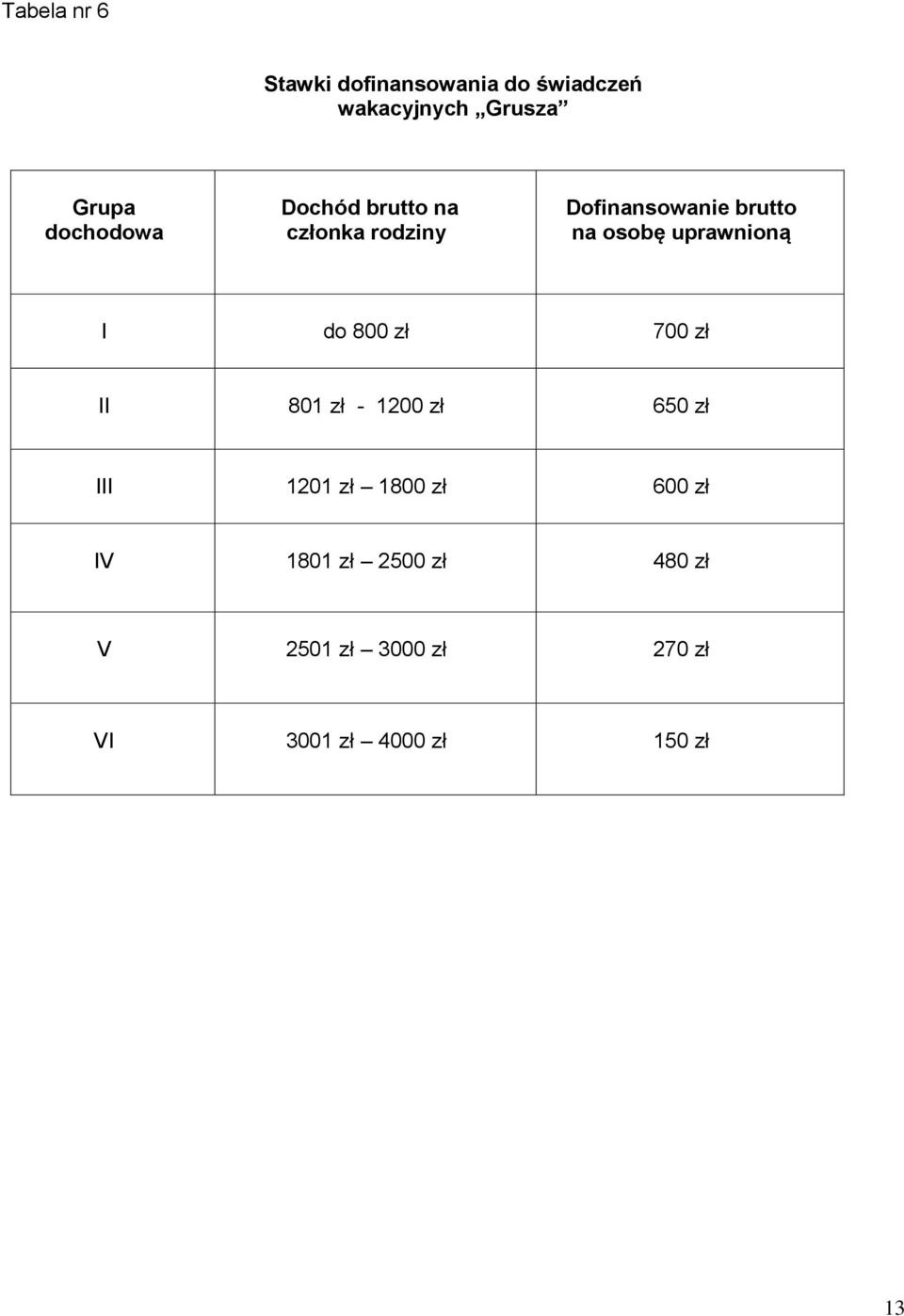 uprawnioną I do 800 zł 700 zł II 801 zł - 1200 zł 650 zł III 1201 zł 1800 zł