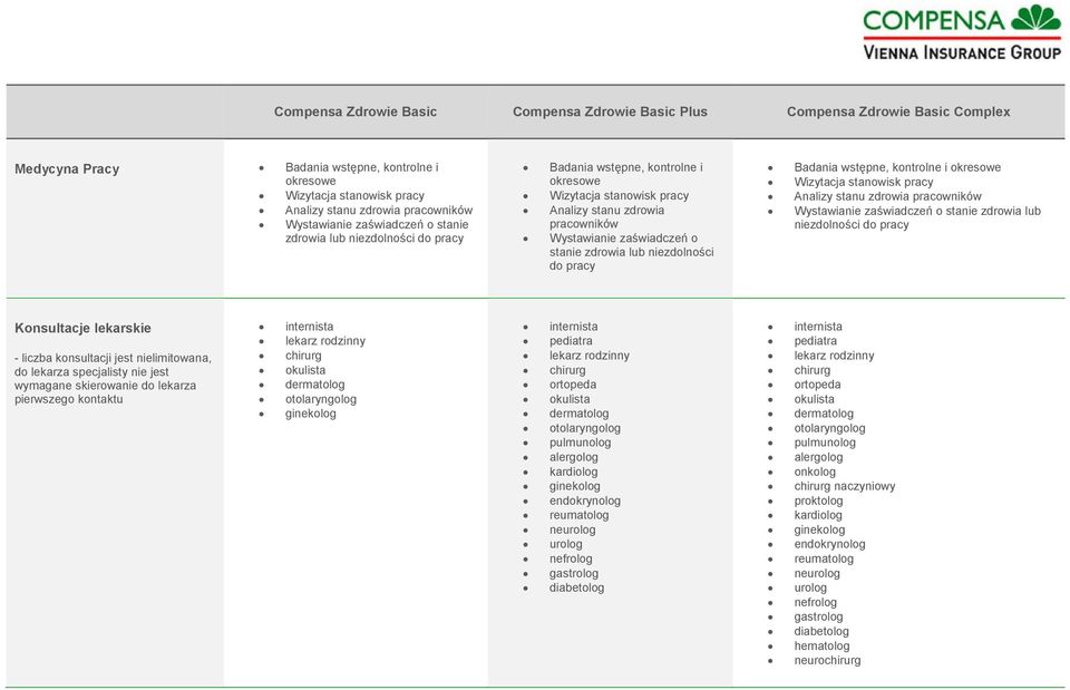 kontrolne i okresowe Analizy stanu zdrowia pracowników Wystawianie zaświadczeń o stanie zdrowia lub niezdolności do pracy Konsultacje lekarskie - liczba konsultacji jest nielimitowana, do lekarza