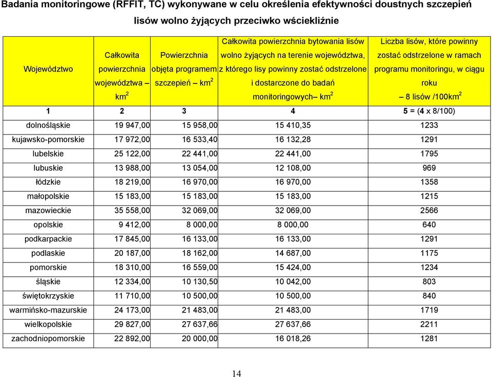 w ciągu województwa km 2 szczepień km 2 i dostarczone do badań monitoringowych km 2 roku 8 lisów /100km 2 1 2 3 4 5 = (4 x 8/100) dolnośląskie 19 947,00 15 958,00 15 410,35 1233 kujawsko-pomorskie 17