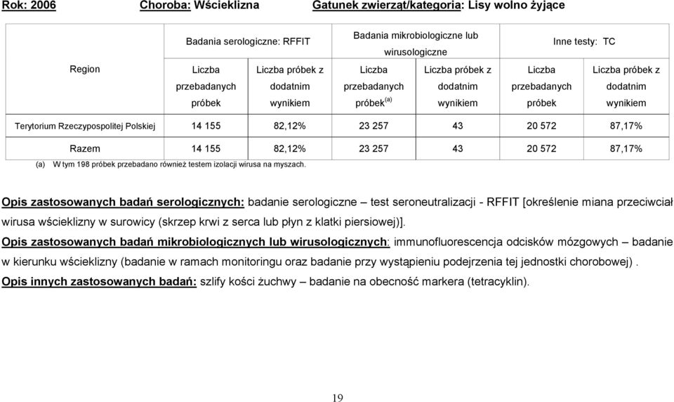 14 155 82,12% 23 257 43 20 572 87,17% (a) W tym 198 próbek przebadano również testem izolacji wirusa na myszach.