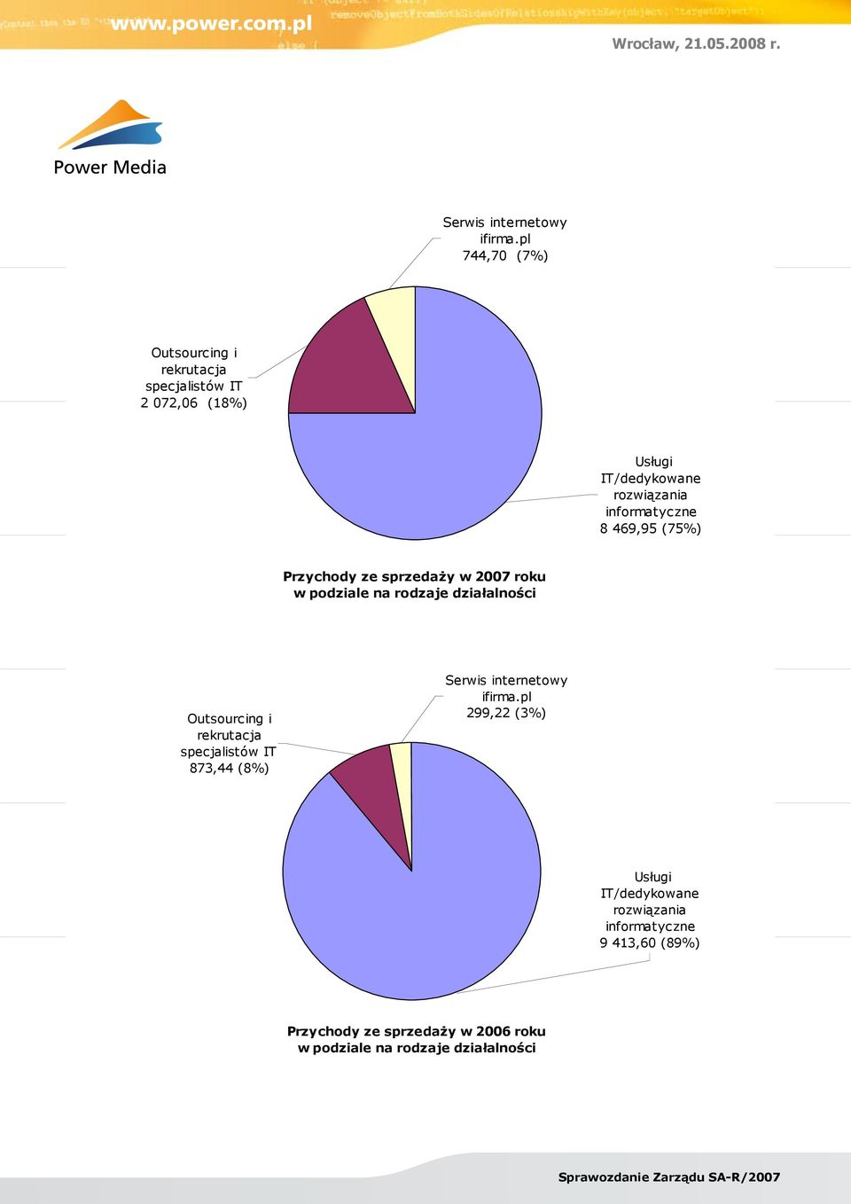 informatyczne 8 469,95 (75%) Przychody ze sprzedaży w 2007 roku w podziale na rodzaje działalności Outsourcing i