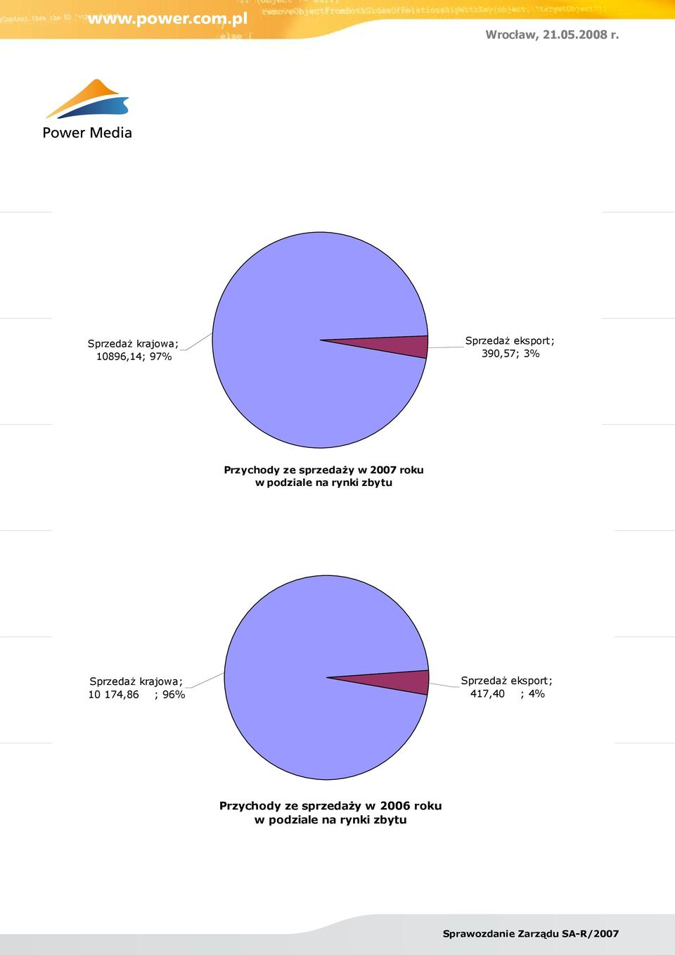 Sprzedaż krajowa; 10 174,86 ; 96% Sprzedaż eksport; 417,40 ;