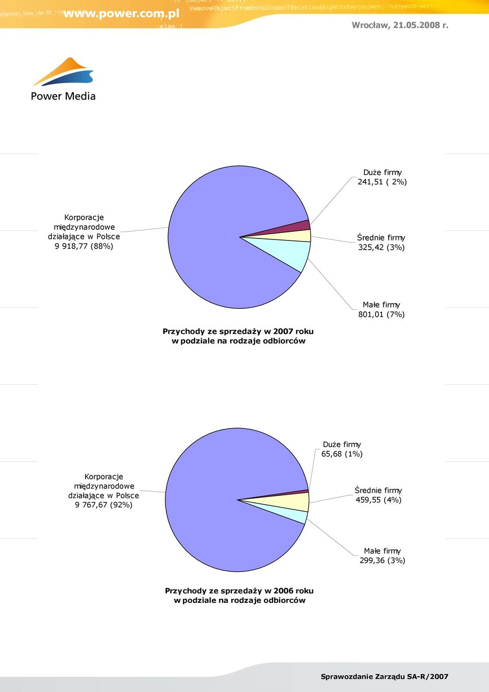 odbiorców Duże firmy 65,68 (1%) Korporacje międzynarodowe działające w Polsce 9 767,67 (92%)