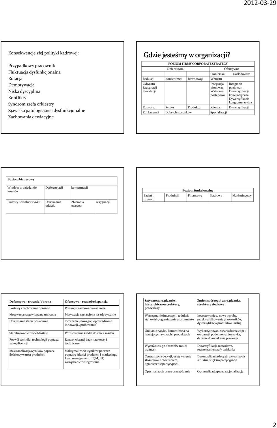 Naśladowcza Integracja pozioma: Dywersyfikacja koncentryczna Dywersyfikacja konglomeracyjna Rozwoju: Rynku Produktu Klienta Dywersyfikacji Konkurencji Dobrych stosunków Specjalizacji Poziom biznesowy