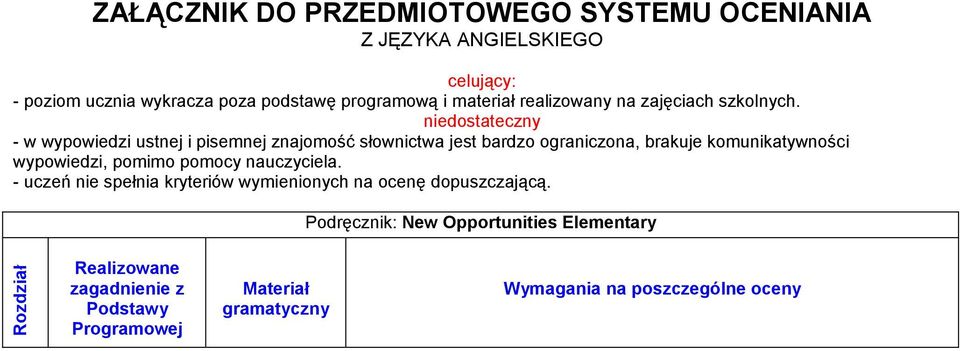 nie - w wypowiedzi ustnej i pisemnej znajomość słownictwa jest bardzo ograniczona, brakuje komunikatywności wypowiedzi, pomimo pomocy