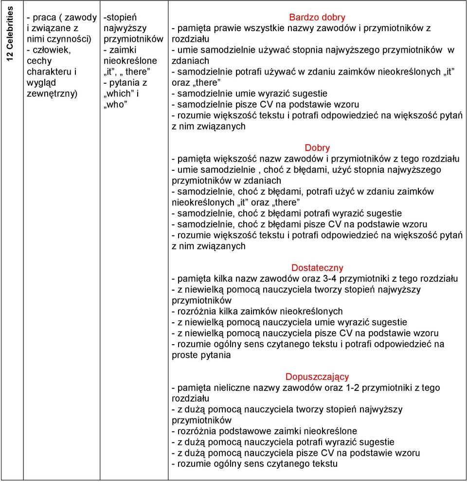 nieokreślonych it oraz there - samodzielnie umie wyrazić sugestie - samodzielnie pisze CV na podstawie wzoru - rozumie większość tekstu i potrafi odpowiedzieć na większość pytań z nim związanych