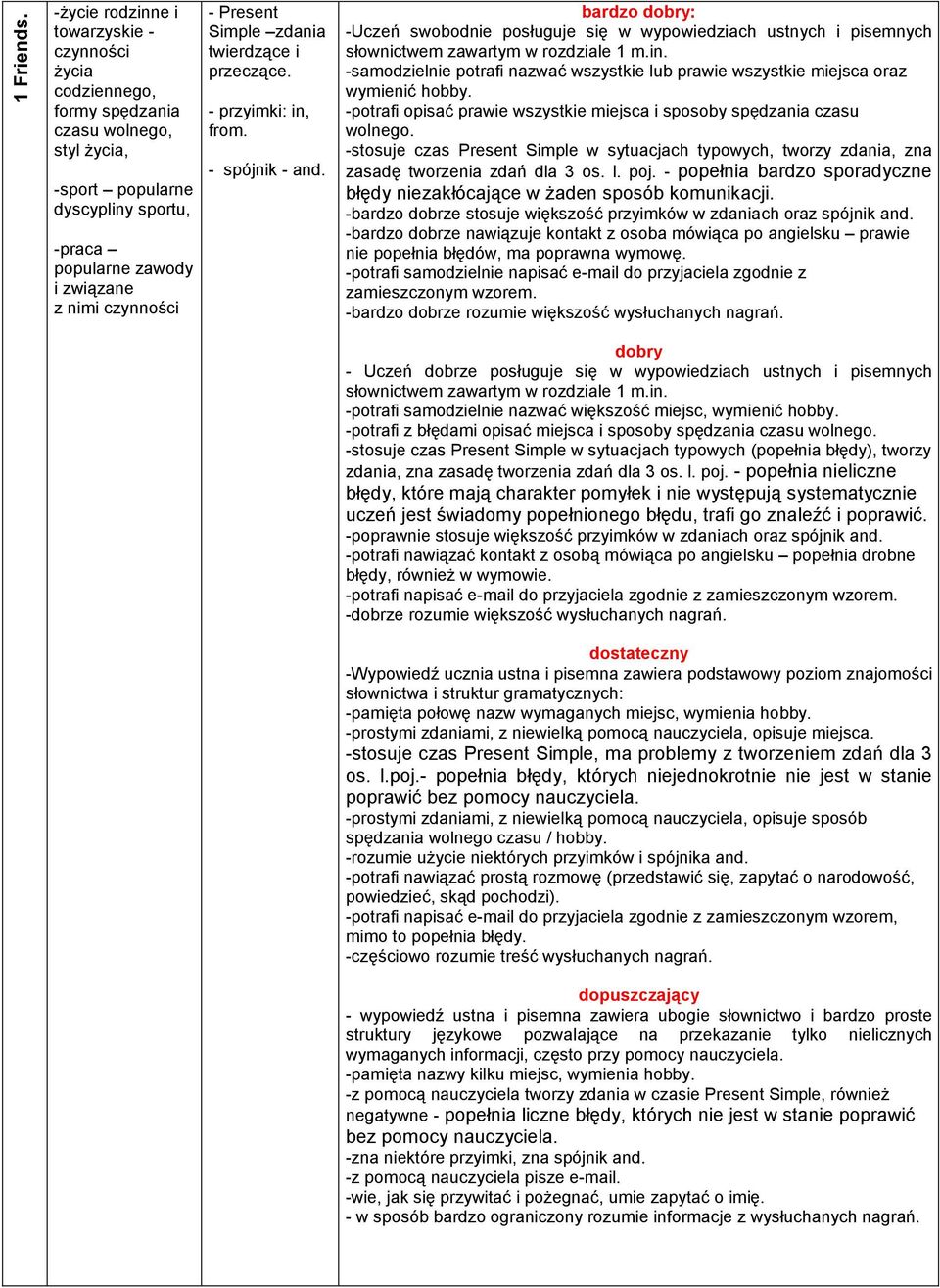 Present Simple zdania twierdzące i przeczące. - przyimki: in, from. - spójnik - and. bardzo : -Uczeń swobodnie posługuje się w wypowiedziach ustnych i pisemnych słownictwem zawartym w rozdziale 1 m.