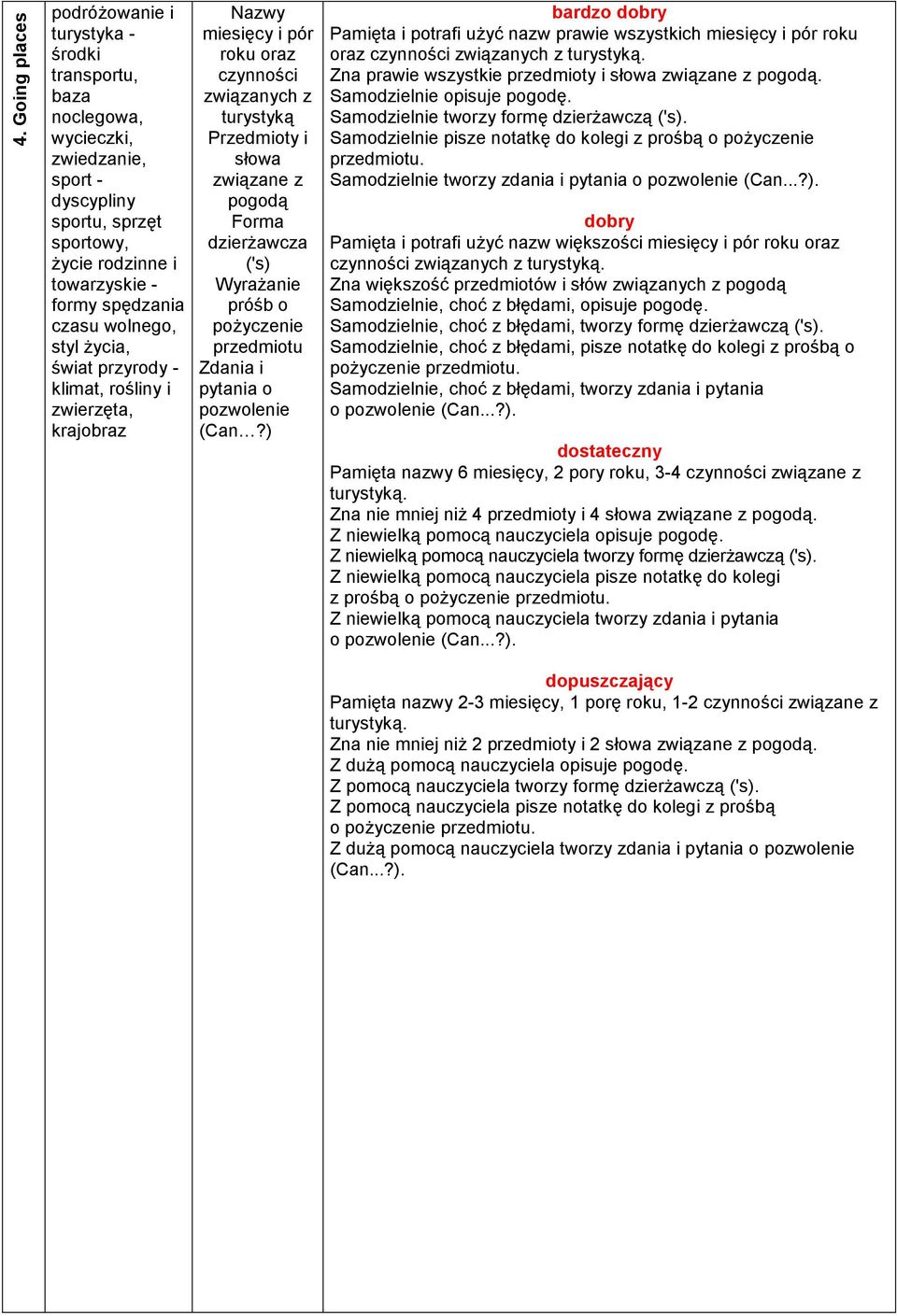 ('s) WyraŜanie próśb o poŝyczenie przedmiotu Zdania i pytania o pozwolenie (Can?) bardzo Pamięta i potrafi uŝyć nazw prawie wszystkich miesięcy i pór roku oraz czynności związanych z turystyką.