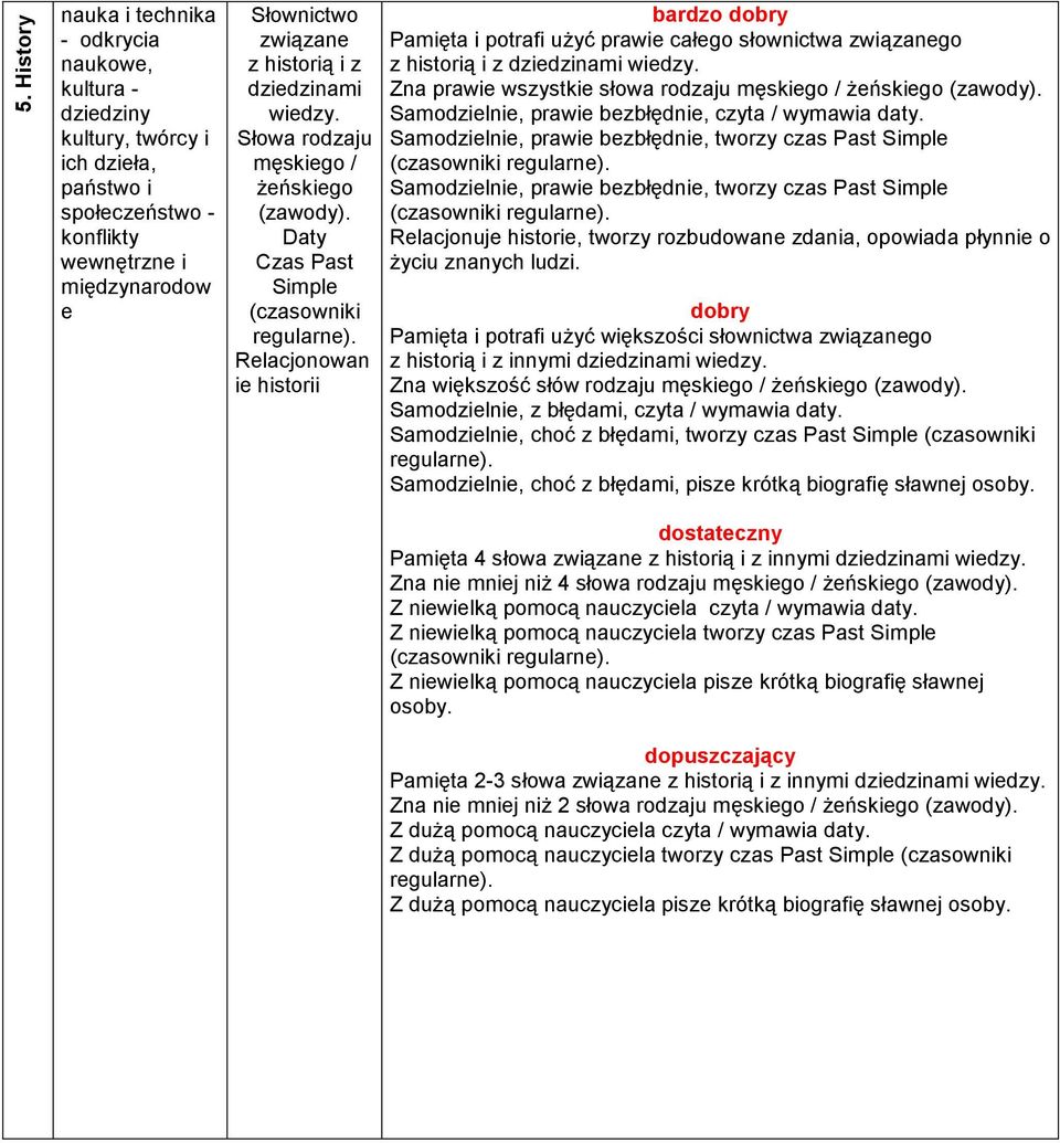 Relacjonowan ie historii bardzo Pamięta i potrafi uŝyć prawie całego słownictwa związanego z historią i z dziedzinami wiedzy. Zna prawie wszystkie słowa rodzaju męskiego / Ŝeńskiego (zawody).