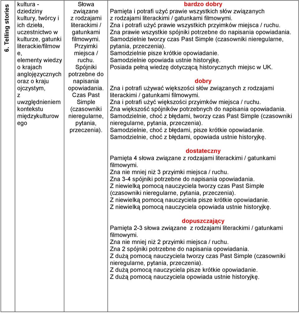 Czas Past Simple (czasowniki nieregularne, pytania, przeczenia). bardzo Pamięta i potrafi uŝyć prawie wszystkich słów związanych z rodzajami literackimi / gatunkami filmowymi.