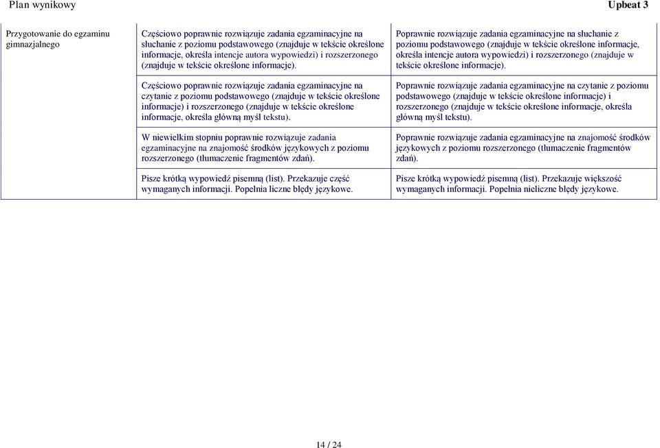 W niewielkim stopniu poprawnie rozwiązuje zadania egzaminacyjne na znajomość środków językowych z poziomu rozszerzonego (tłumaczenie fragmentów zdań). Pisze krótką wypowiedź pisemną (list).