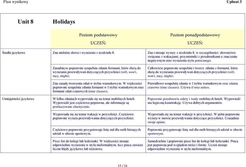 Umiejętności językowe Zasadniczo poprawnie uzupełnia zdania formami, które służą do wyrażania przewidywań dotyczących przyszłości (will, won't, may, might).